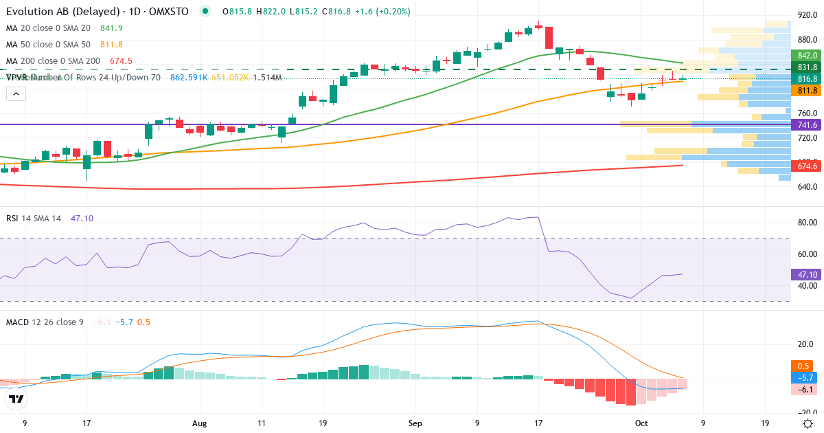Teknisk analys av Evolution (EVO.ST) – RSI 46, MACD negativ (fallande), daglig candlestick-graf oktober 2026