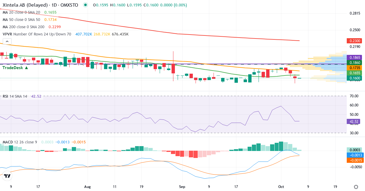 Teknisk analys av Xintela (XINT.ST) – RSI 43, MACD negativ (fallande), daglig candlestick-graf oktober 2026