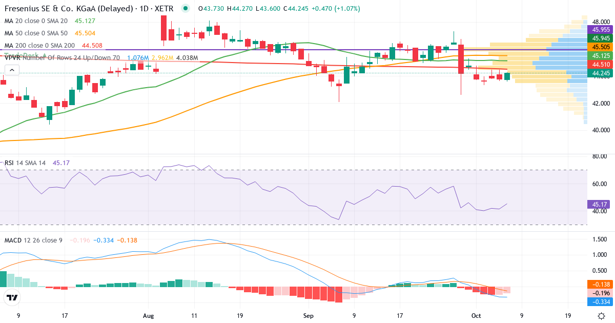 Teknisk analyse af Fresenius SE & Co. KGaA (FRE.XETRA) – RSI 39, MACD negativ (bearish), daglig candlestick-graf oktober 2026