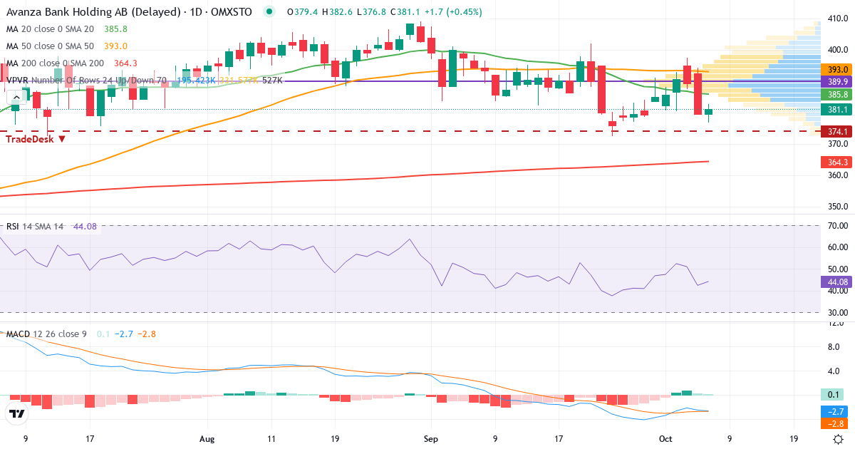Teknisk analys av Avanza (AZA.ST) – RSI 42, MACD negativ (fallande), daglig candlestick-graf oktober 2026