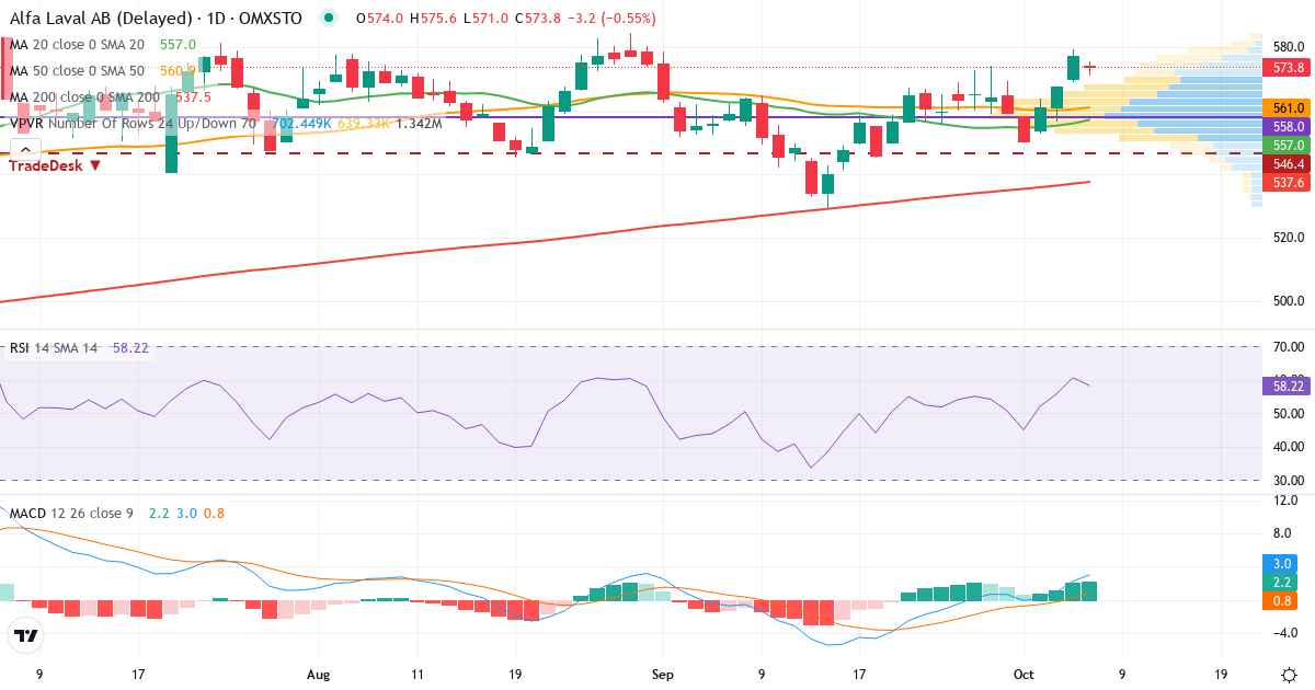 Teknisk analys av Alfa Laval (ALFA.ST) – RSI 61, MACD positiv (stigande), daglig candlestick-graf oktober 2026
