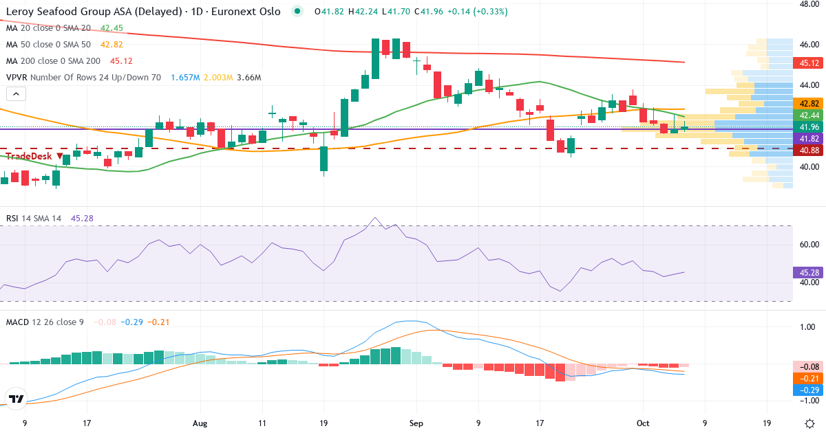 Lerøy Seafood Group – Kortsigtet teknisk analyse (3 mdr.) med candlestick, RSI, MACD og volumenprofil Teknisk analyse af Lerøy Seafood Group (LSG.OL) – RSI 44, MACD negativ (bearish), daglig candlestick-graf oktober 2026