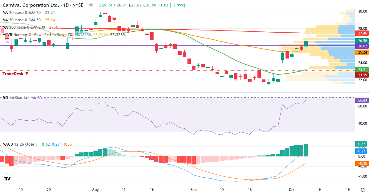 Teknisk analyse af Carnival Corporation & (CCL.US) – RSI 67, MACD positiv (bullish), daglig candlestick-graf oktober 2026
