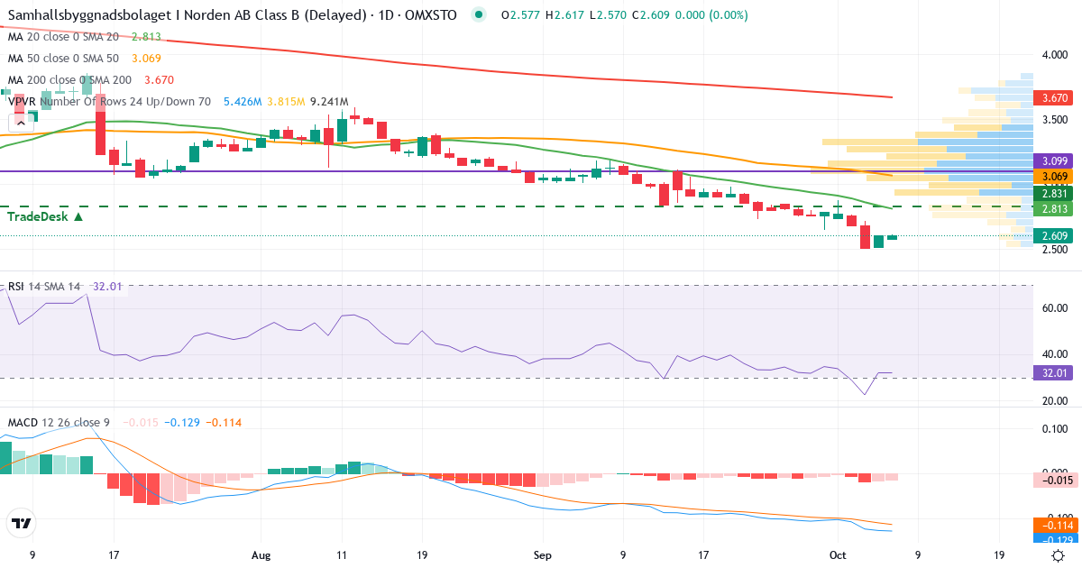 Teknisk analys av SBB (SBB-B.ST) – RSI 32, MACD negativ (fallande), daglig candlestick-graf oktober 2026
