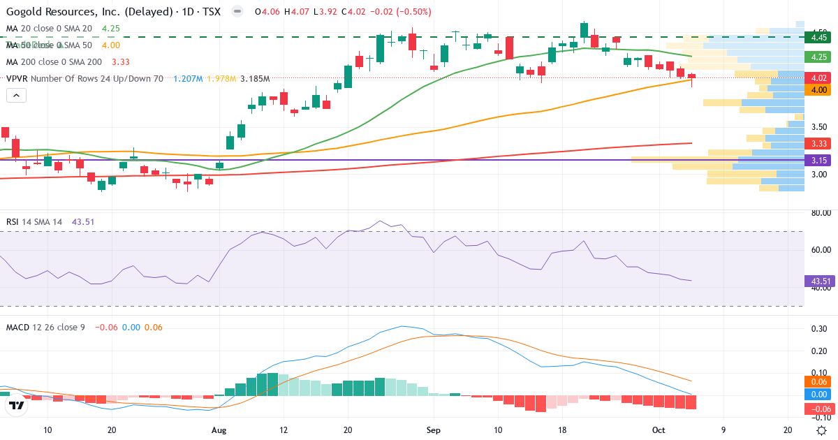 Teknisk analyse af GoGold Resources (GGD.TO) – RSI 44, MACD positiv (bullish), daglig candlestick-graf oktober 2026