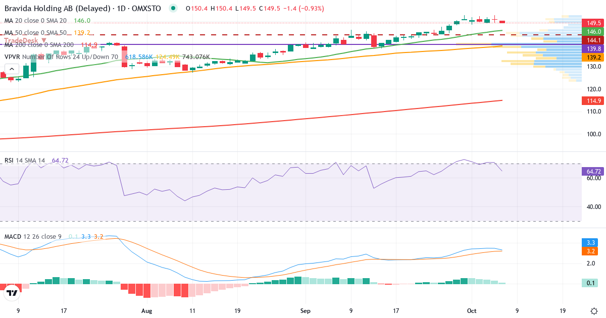 Teknisk analys av Bravida (BRAV.ST) – RSI 71, MACD positiv (stigande), daglig candlestick-graf oktober 2026