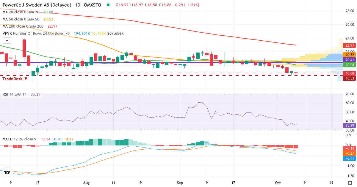 Teknisk analys av Powercell Sweden (PCELL.ST) – RSI 38, MACD negativ (fallande), daglig candlestick-graf oktober 2026