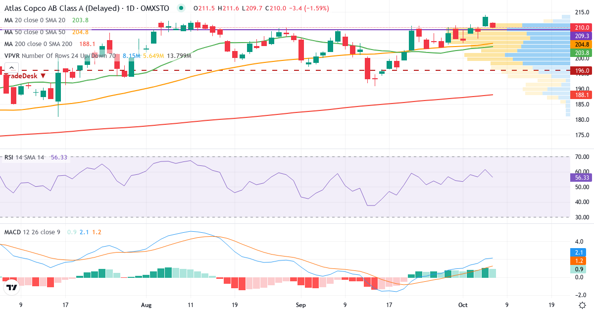 Teknisk analys av Atlas Copco A (ATCO-A.ST) – RSI 61, MACD positiv (stigande), daglig candlestick-graf oktober 2026