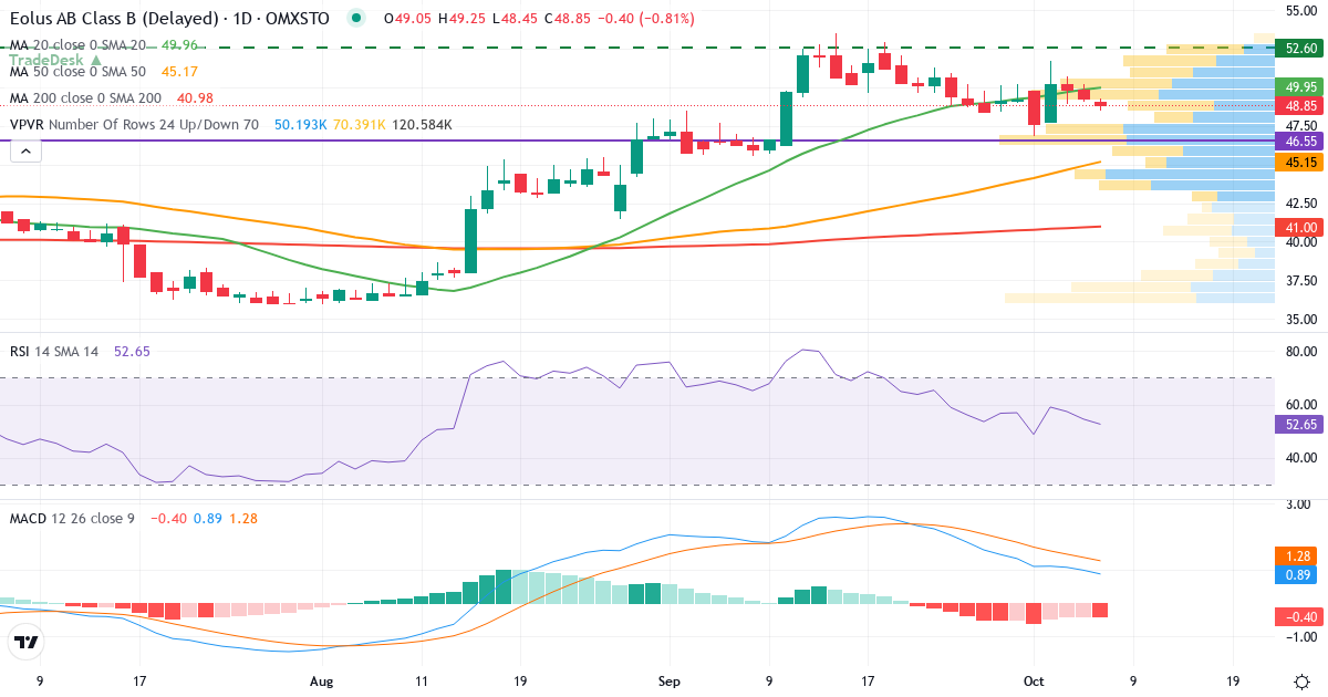 Teknisk analys av Eolus Vind (EOLU-B.ST) – RSI 55, MACD positiv (stigande), daglig candlestick-graf oktober 2026