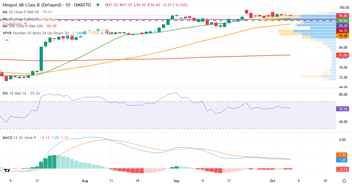 Teknisk analys av HEXPOL (HPOL-B.ST) – RSI 61, MACD positiv (stigande), daglig candlestick-graf oktober 2026
