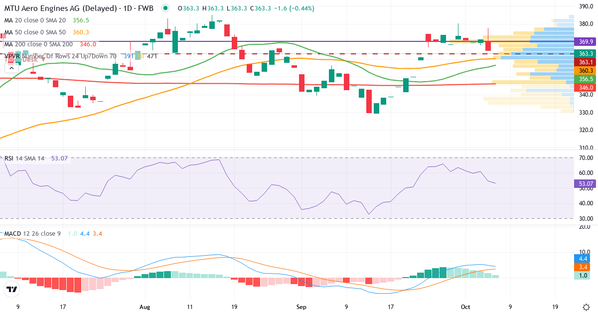 Teknisk analyse af MTU Aero Engines (MTX.F) – RSI 49, MACD positiv (bullish), daglig candlestick-graf oktober 2026