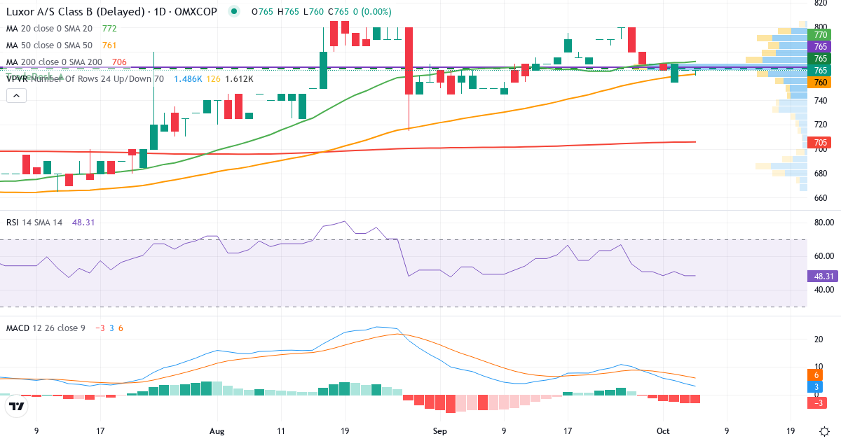 Teknisk analyse af Investeringsselskabet Luxor (LUXOR-B.CO) – RSI 48, MACD positiv (bullish), daglig candlestick-graf oktober 2026