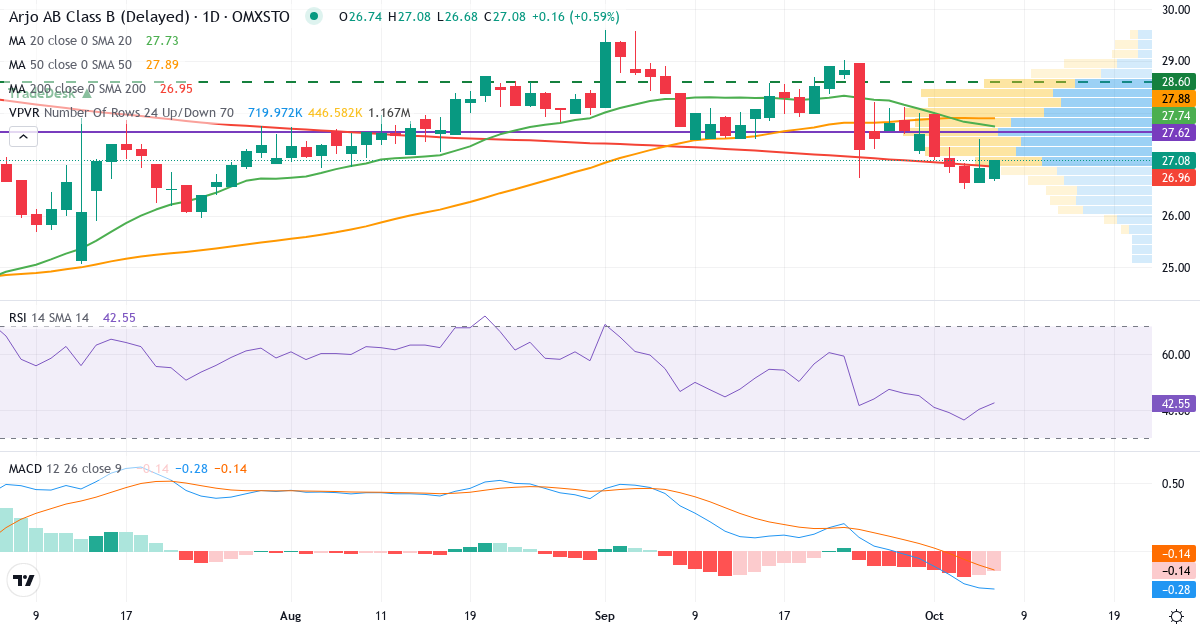 Teknisk analys av Arjo (ARJO-B.ST) – RSI 40, MACD negativ (fallande), daglig candlestick-graf oktober 2026