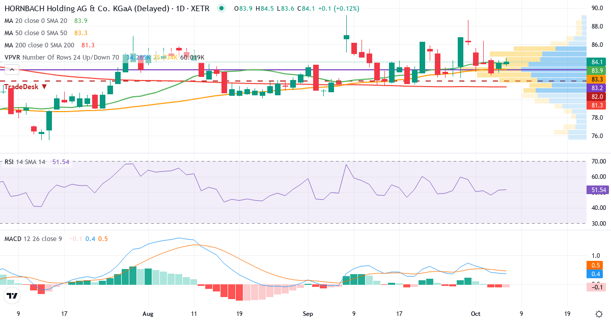 Teknisk analyse af Hornbach Holding VZO O.N. (HBH.XETRA) – RSI 51, MACD positiv (bullish), daglig candlestick-graf oktober 2026