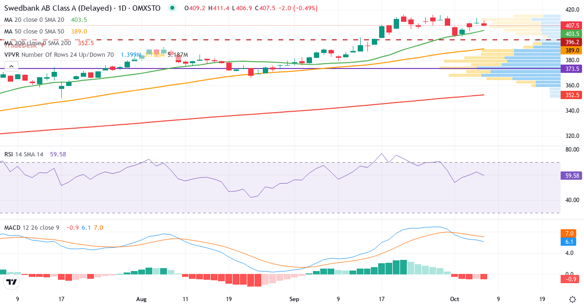 Teknisk analys av Swedbank (SWED-A.ST) – RSI 62, MACD positiv (stigande), daglig candlestick-graf oktober 2026