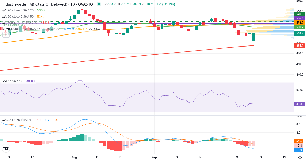 Teknisk analyse af Industrivarden AB ser. C (INDU-C.ST) – RSI 41, MACD negativ (bearish), daglig candlestick-graf oktober 2026