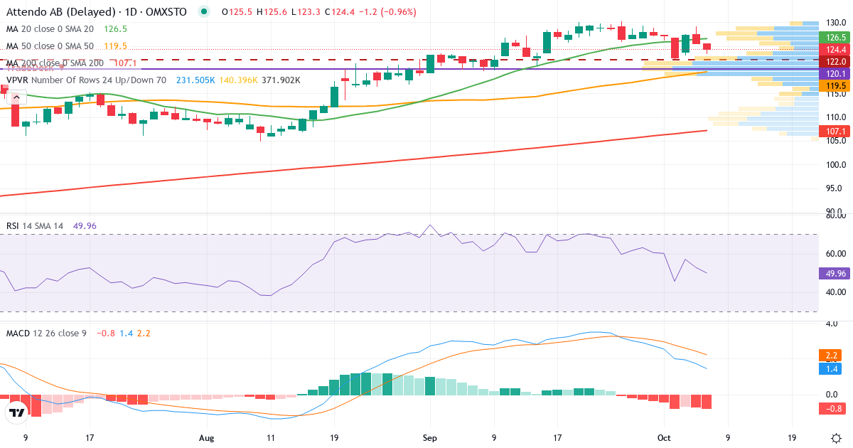 Teknisk analys av Attendo (ATT.ST) – RSI 53, MACD positiv (stigande), daglig candlestick-graf oktober 2026