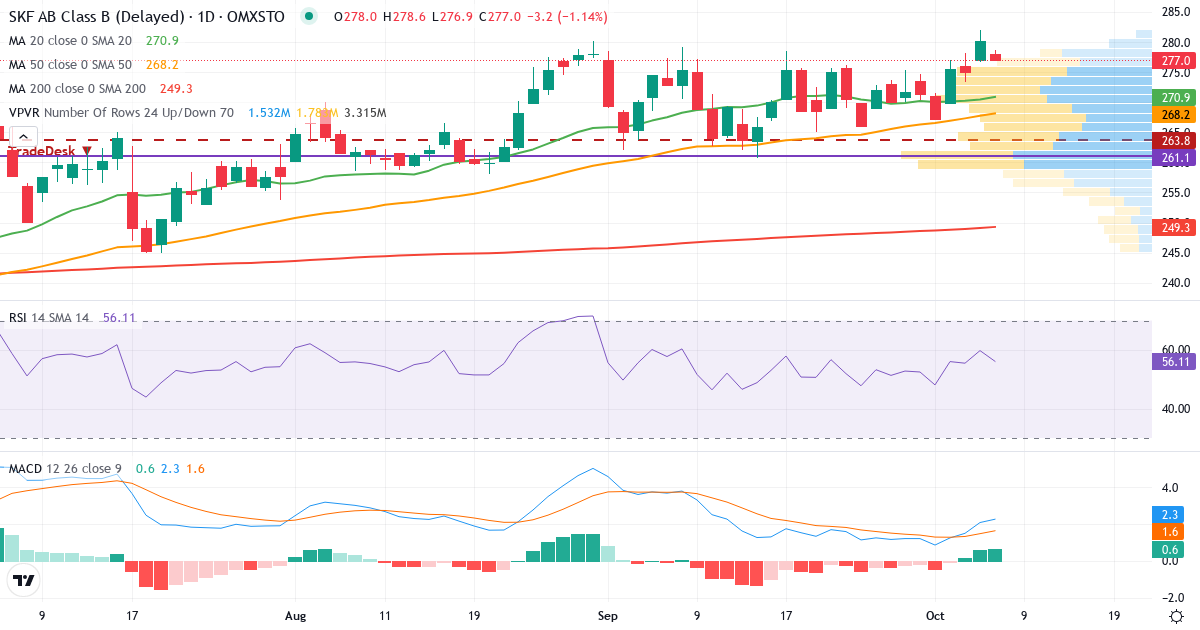 Teknisk analys av SKF B (SKF-B.ST) – RSI 60, MACD positiv (stigande), daglig candlestick-graf oktober 2026