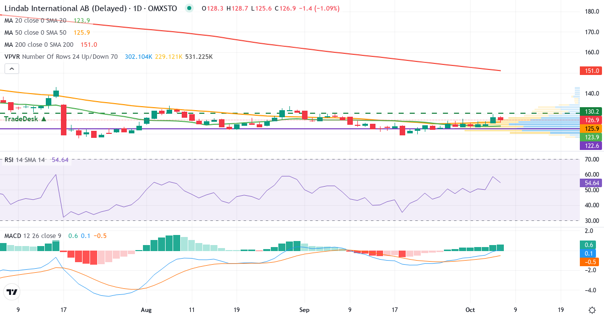 Teknisk analys av Lindab (LIAB.ST) – RSI 59, MACD negativ (fallande), daglig candlestick-graf oktober 2026