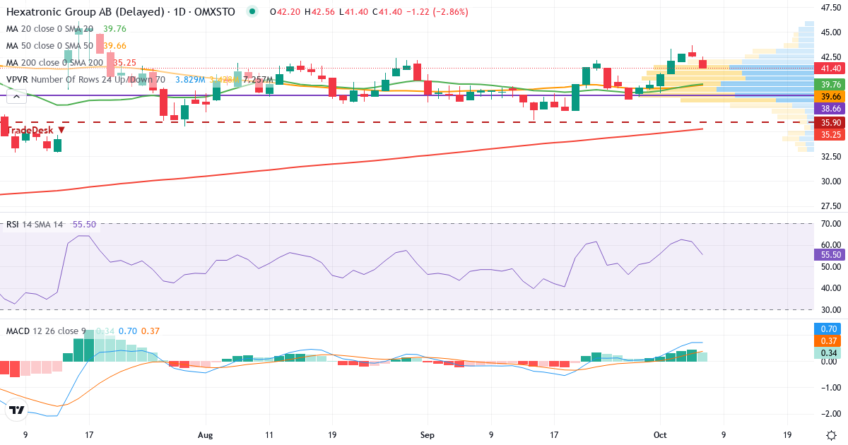 Teknisk analys av Hexatronic (HTRO.ST) – RSI 61, MACD positiv (stigande), daglig candlestick-graf oktober 2026
