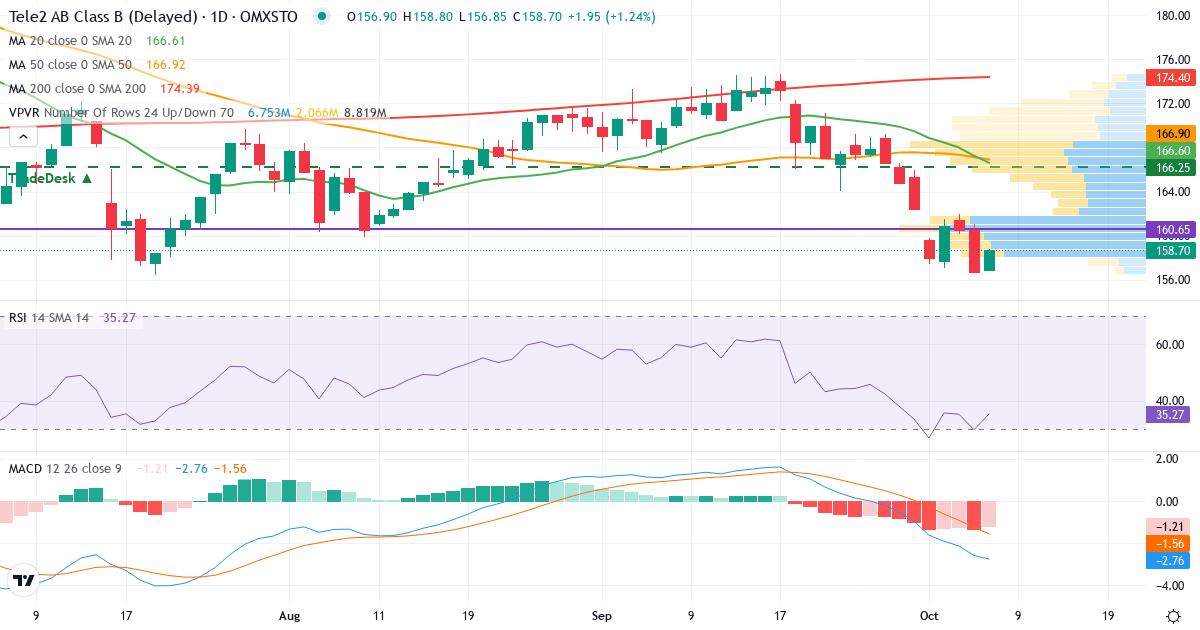 Teknisk analys av Tele2 (TEL2-B.ST) – RSI 30, MACD negativ (fallande), daglig candlestick-graf oktober 2026