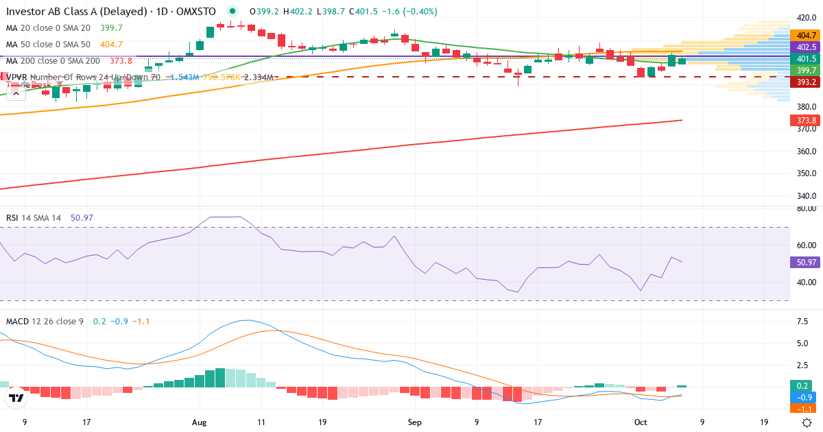 Teknisk analys av Investor A (INVE-A.ST) – RSI 53, MACD negativ (fallande), daglig candlestick-graf oktober 2026