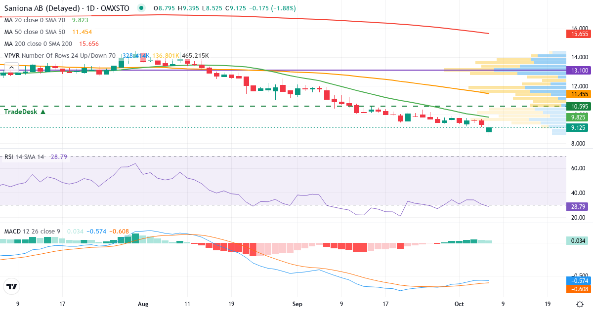 Teknisk analyse af Saniona (SANION.ST) – RSI 31, MACD negativ (bearish), daglig candlestick-graf oktober 2026