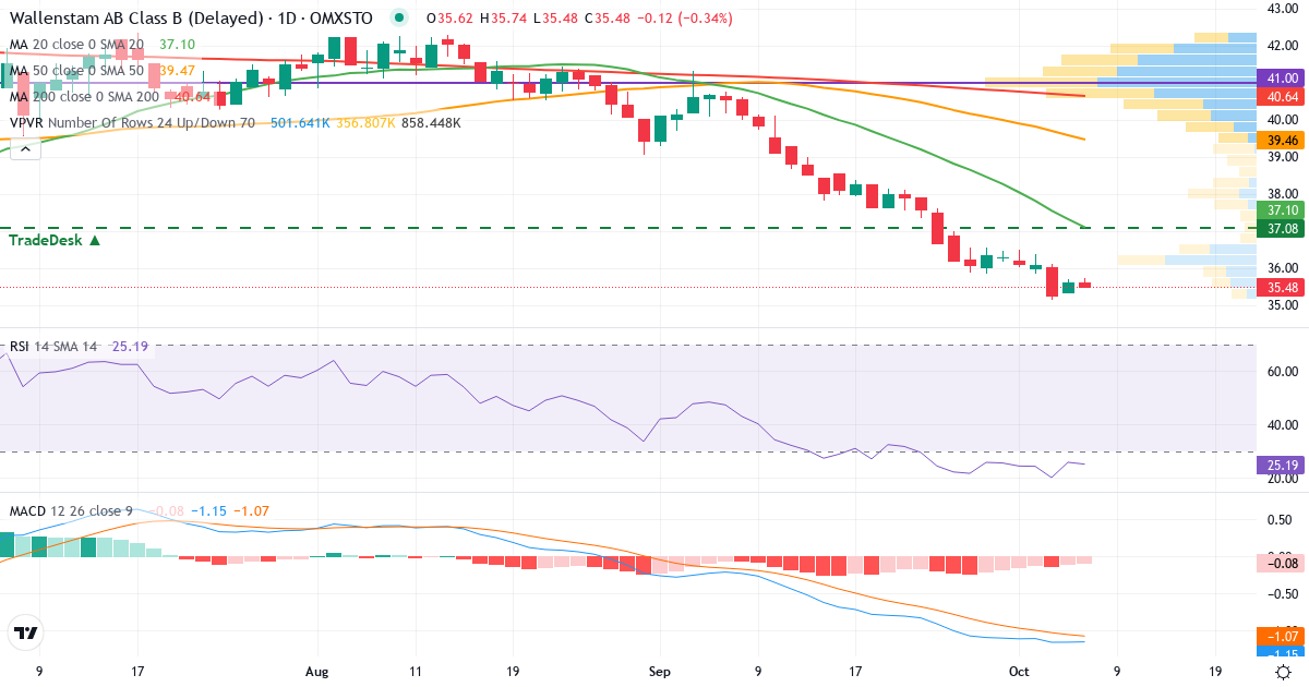 Teknisk analys av Wallenstam (WALL-B.ST) – RSI 26, MACD negativ (fallande), daglig candlestick-graf oktober 2026