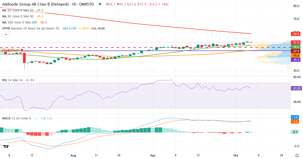 Teknisk analys av Addnode (ANOD-B.ST) – RSI 65, MACD positiv (stigande), daglig candlestick-graf oktober 2026