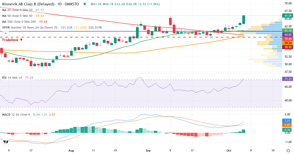 Teknisk analys av Kinnevik (KINV-B.ST) – RSI 64, MACD positiv (stigande), daglig candlestick-graf oktober 2026