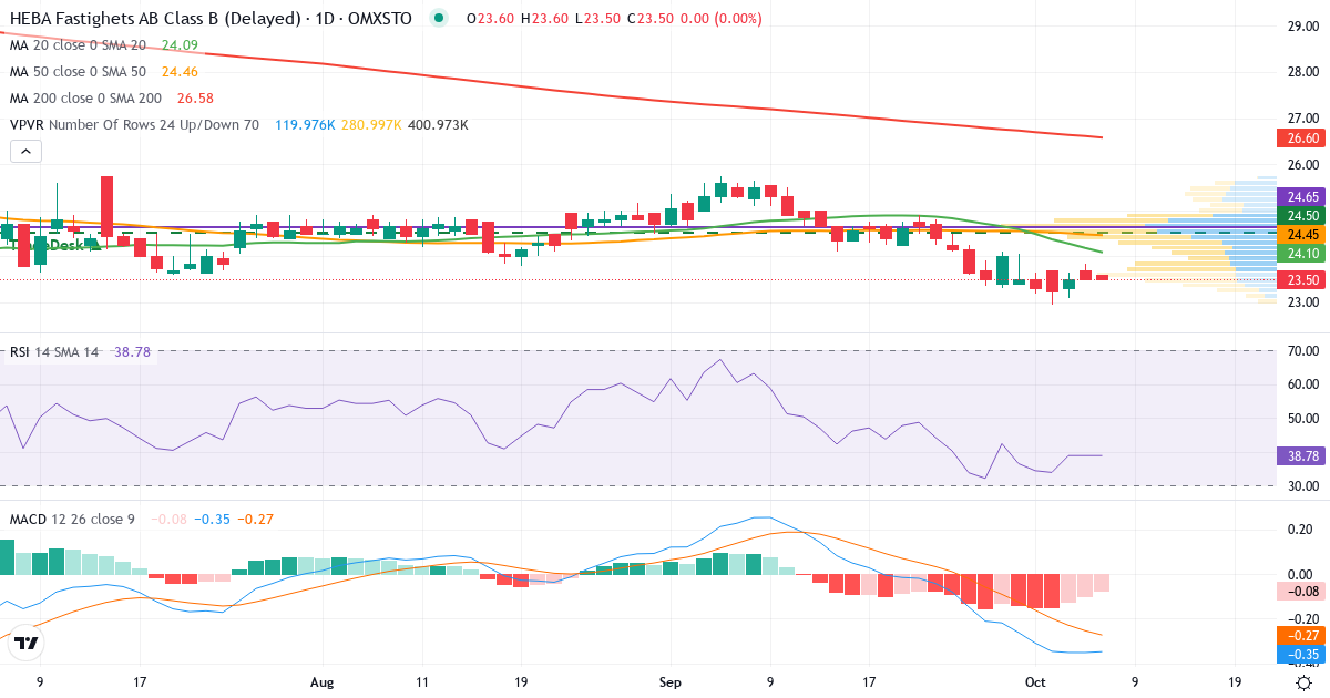 Teknisk analys av HEBA Fastighets (HEBA-B.ST) – RSI 39, MACD negativ (fallande), daglig candlestick-graf oktober 2026