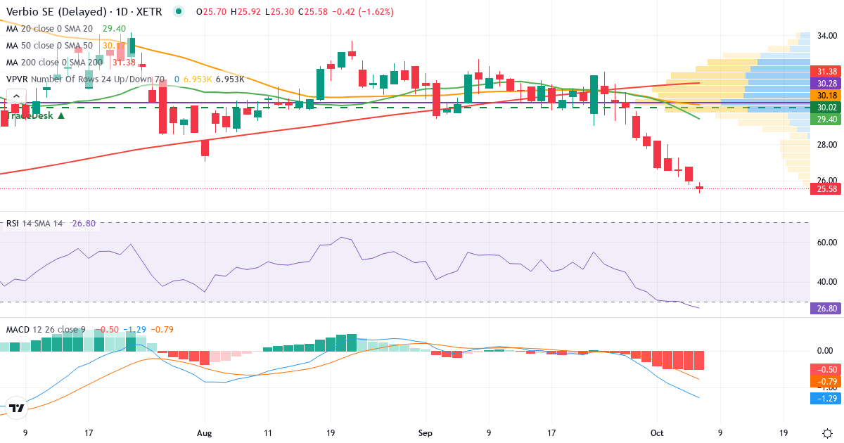 VERBIO Vereinigte BioEnergie – Kortsigtet teknisk analyse (3 mdr.) med candlestick, RSI, MACD og volumenprofil Teknisk analyse af VERBIO Vereinigte BioEnergie (VBK.XETRA) – RSI 28, MACD negativ (bearish), daglig candlestick-graf oktober 2026