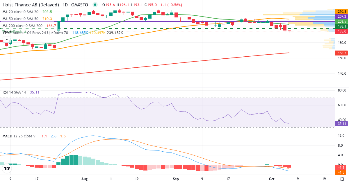 Teknisk analys av Hoist Finance (HOFI.ST) – RSI 36, MACD negativ (fallande), daglig candlestick-graf oktober 2026