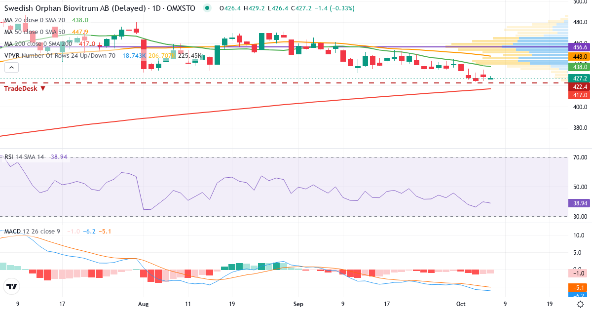 Teknisk analyse af Swedish Orphan Biovitrum (SOBI.ST) – RSI 40, MACD negativ (bearish), daglig candlestick-graf oktober 2026