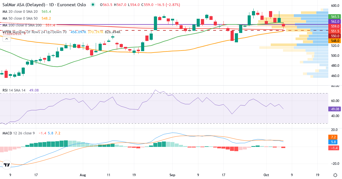 SalMar – Kortsigtet teknisk analyse (3 mdr.) med candlestick, RSI, MACD og volumenprofil Teknisk analyse af SalMar (SALM.OL) – RSI 55, MACD positiv (bullish), daglig candlestick-graf oktober 2026