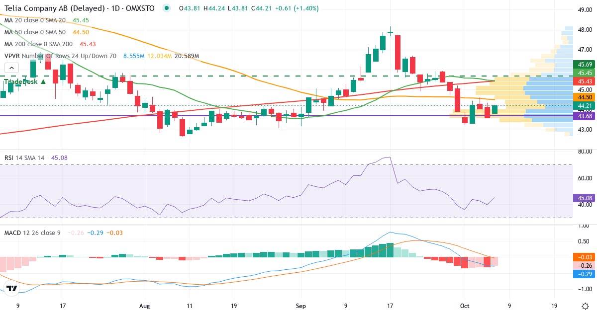 Teknisk analys av Telia (TELIA.ST) – RSI 40, MACD negativ (fallande), daglig candlestick-graf oktober 2026