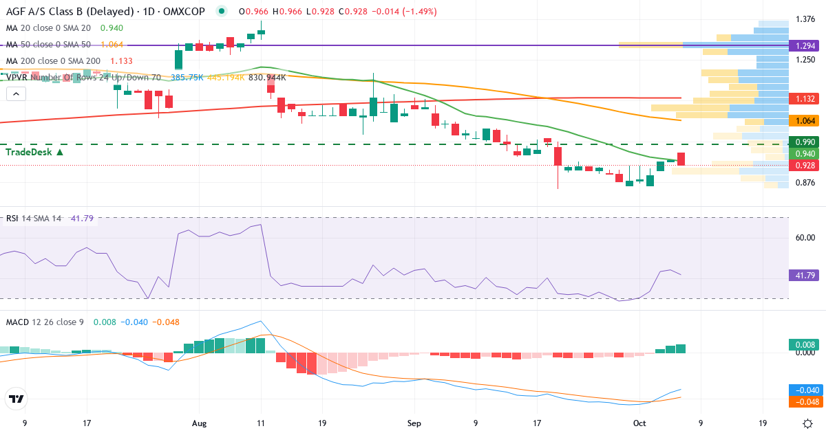 Teknisk analyse af AGF (AGF-B.CO) – RSI 46, MACD negativ (bearish), daglig candlestick-graf oktober 2026
