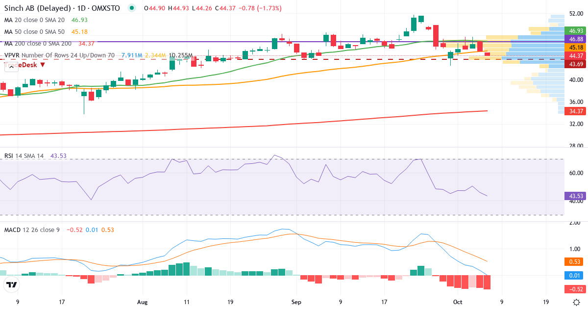Teknisk analys av Sinch (SINCH.ST) – RSI 46, MACD positiv (stigande), daglig candlestick-graf oktober 2026