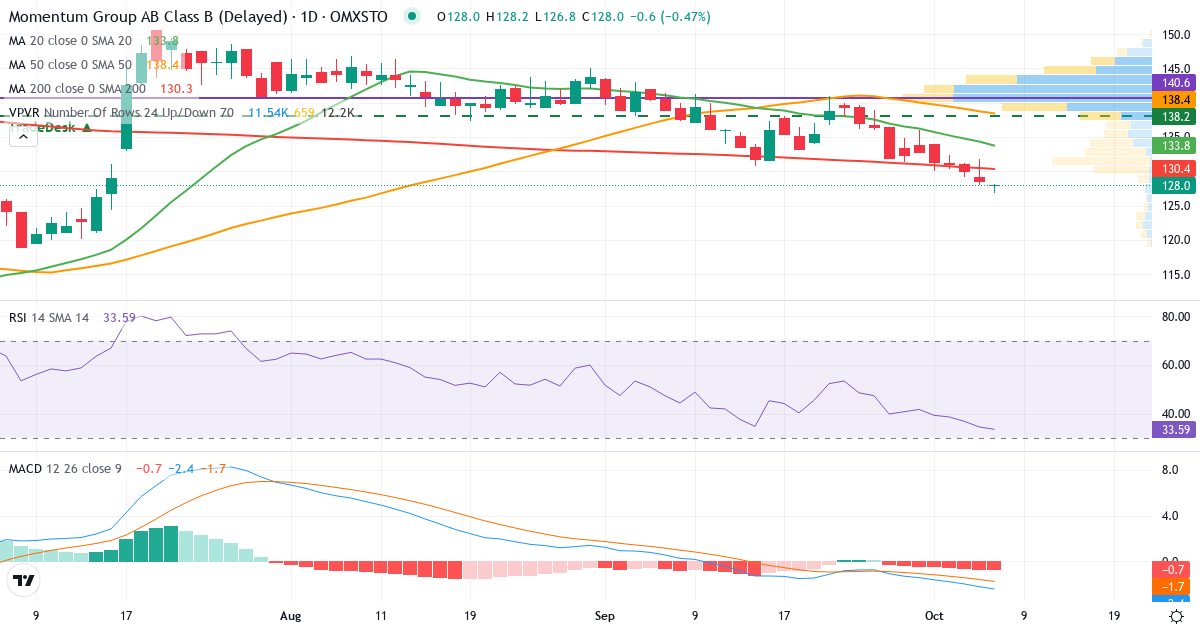Teknisk analys av Momentum (MMGR-B.ST) – RSI 35, MACD negativ (fallande), daglig candlestick-graf oktober 2026