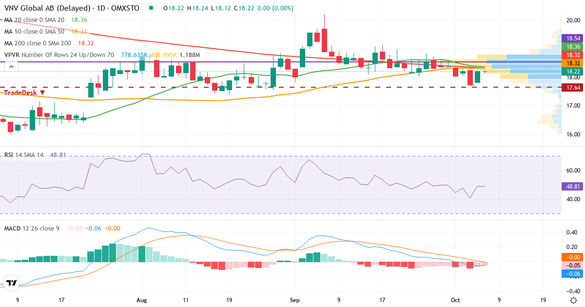 Teknisk analys av VNV Global (VNV.ST) – RSI 49, MACD negativ (fallande), daglig candlestick-graf oktober 2026