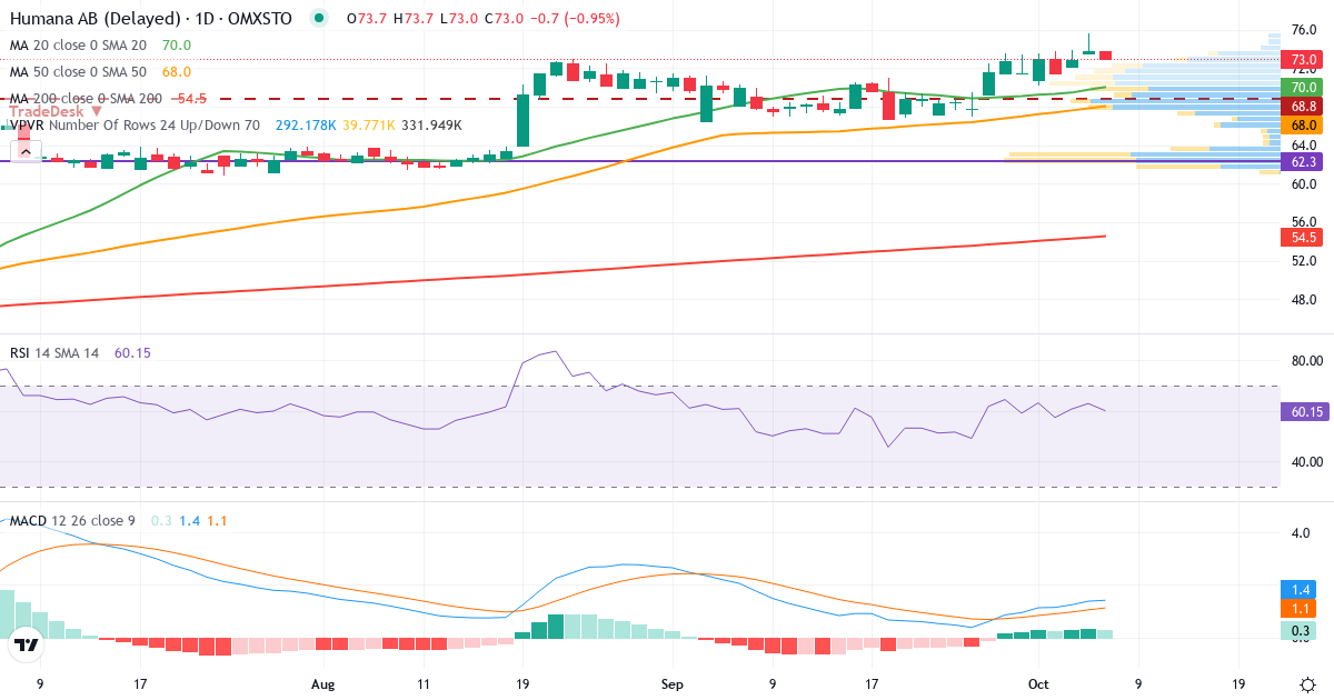 Teknisk analys av Humana (HUM.ST) – RSI 63, MACD positiv (stigande), daglig candlestick-graf oktober 2026
