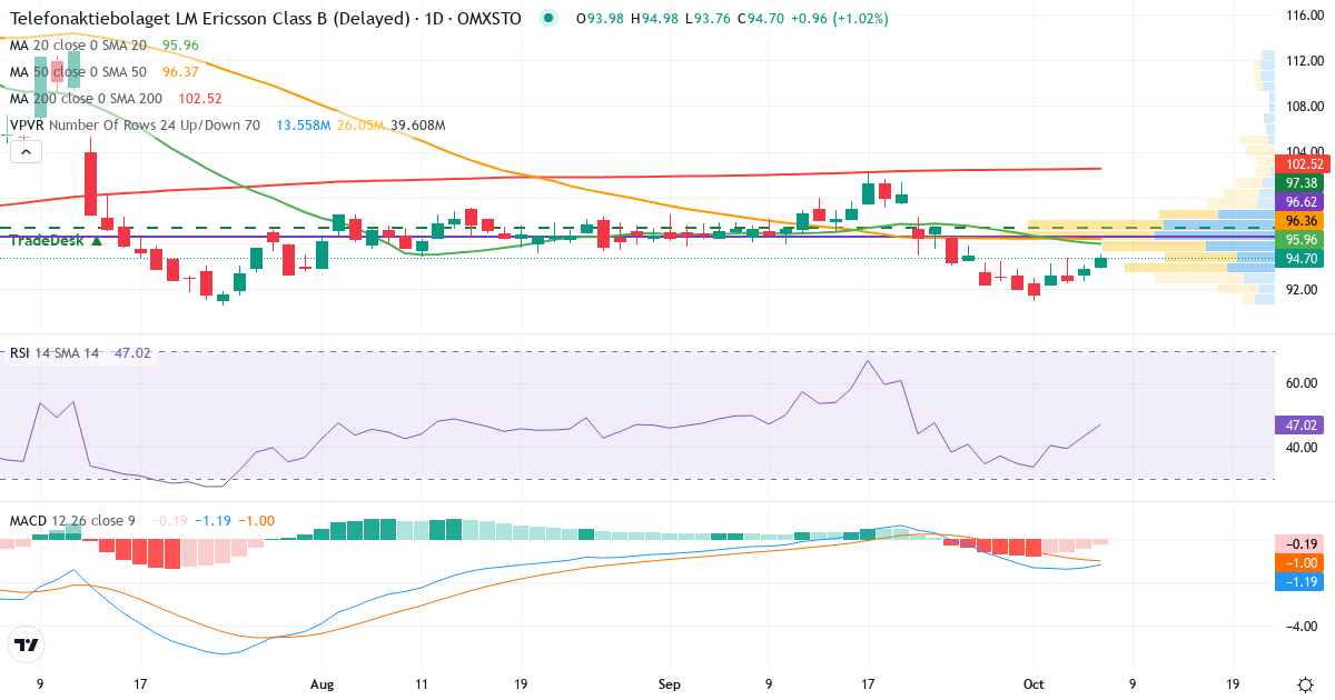 Teknisk analys av Ericsson B (ERIC-B.ST) – RSI 43, MACD negativ (fallande), daglig candlestick-graf oktober 2026