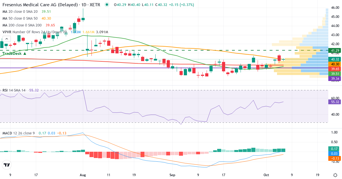 Fresenius Medical Care AG & Co. KGaA – Kortsigtet teknisk analyse (3 mdr.) med candlestick, RSI, MACD og volumenprofil Teknisk analyse af Fresenius Medical Care AG & Co. KGaA (FME.XETRA) – RSI 54, MACD negativ (bearish), daglig candlestick-graf oktober 2026