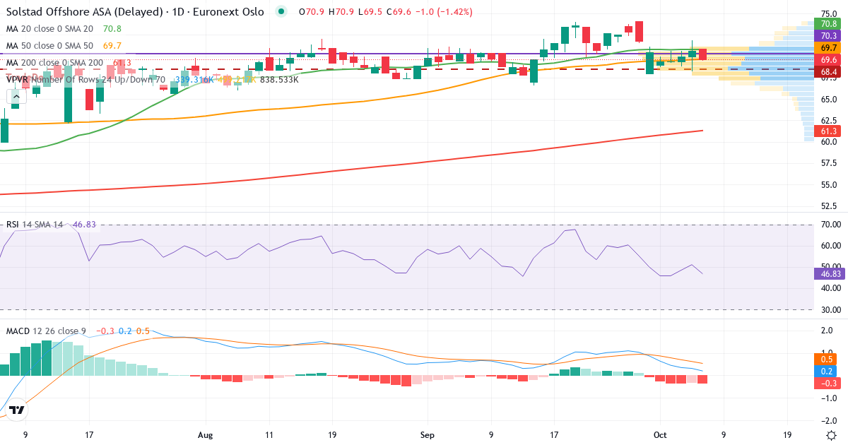 Solstad Offshore – Kortsigtet teknisk analyse (3 mdr.) med candlestick, RSI, MACD og volumenprofil Teknisk analyse af Solstad Offshore (SOFF.OL) – RSI 51, MACD positiv (bullish), daglig candlestick-graf oktober 2026