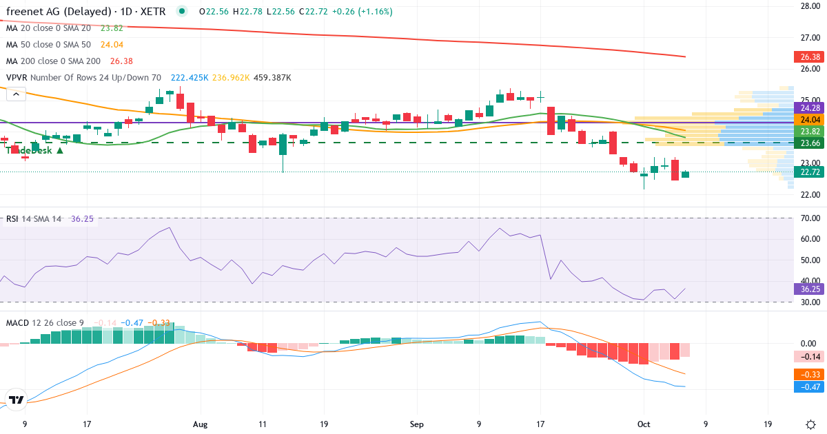 Teknisk analyse af freenet (FNTN.XETRA) – RSI 31, MACD negativ (bearish), daglig candlestick-graf oktober 2026
