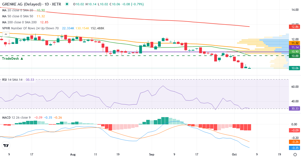 Teknisk analyse af Grenke (GLJ.XETRA) – RSI 27, MACD negativ (bearish), daglig candlestick-graf oktober 2026