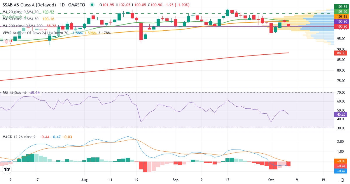 Teknisk analys av SSAB A (SSAB-A.ST) – RSI 50, MACD negativ (fallande), daglig candlestick-graf oktober 2026