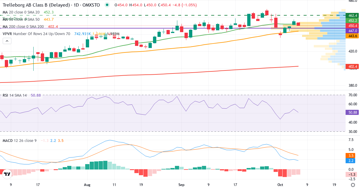Teknisk analys av Trelleborg (TREL-B.ST) – RSI 54, MACD positiv (stigande), daglig candlestick-graf oktober 2026