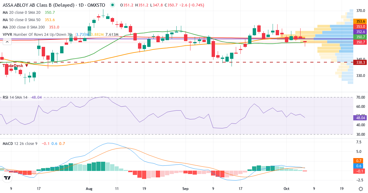 Teknisk analys av ASSA ABLOY (ASSA-B.ST) – RSI 52, MACD positiv (stigande), daglig candlestick-graf oktober 2026