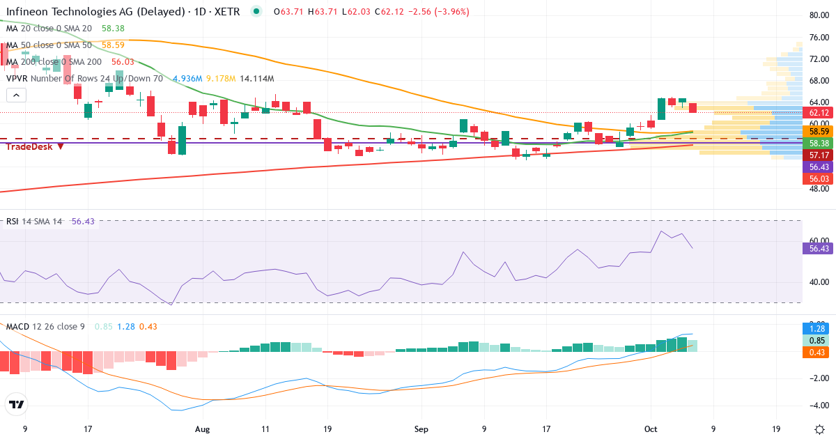Teknisk analyse af Infineon Technologies (IFX.XETRA) – RSI 54, MACD positiv (bullish), daglig candlestick-graf oktober 2026